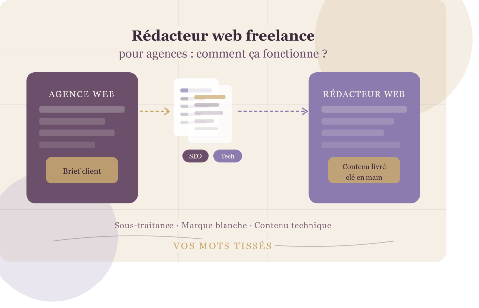 Lire la suite à propos de l’article Rédacteur web freelance pour agences : comment ça fonctionne ?